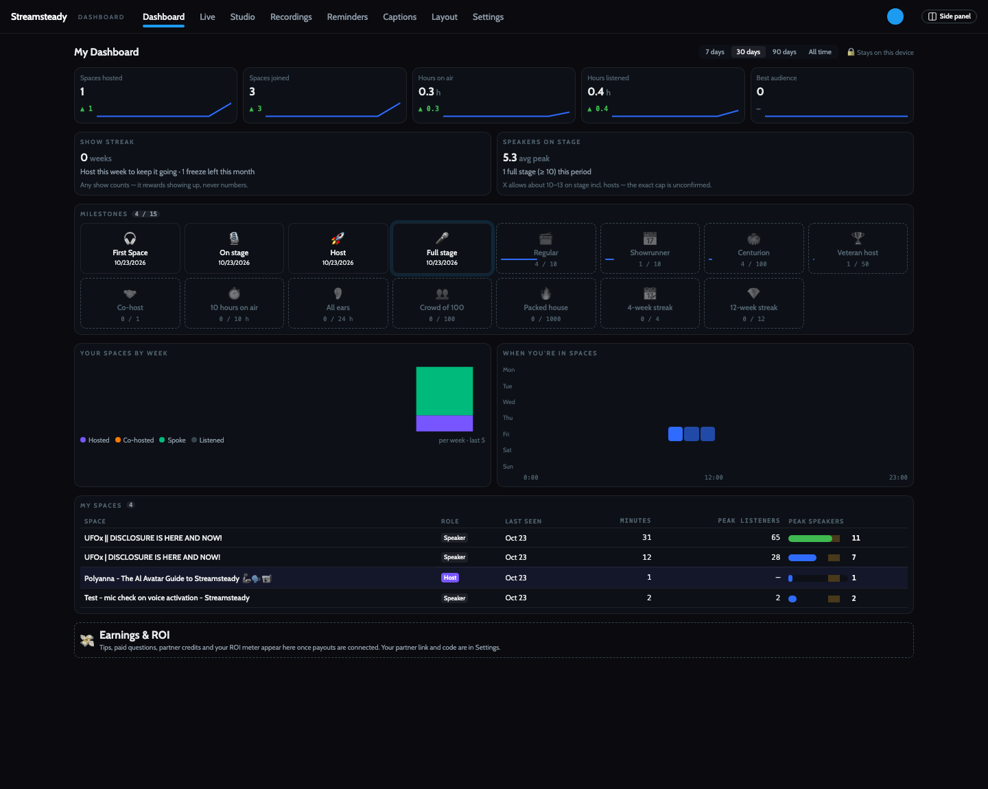 My Dashboard with a real history: 1 hosted, 3 joined, 4 of 15 milestones, a full stage of 11, and four Spaces with minutes, listeners and speakers.